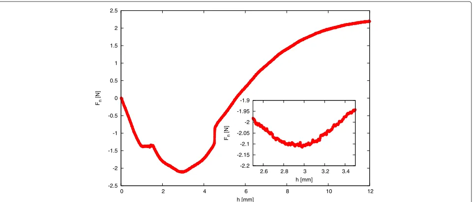 Figure 2 Sample dependence of normal force (Fn) on the width of the measuring gap in unfilled pressure chamber.