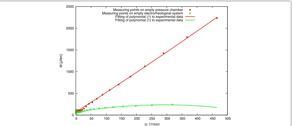 Figure 3 Sample on determination of friction correction parameters for pressure chamber and electrorheology system.
