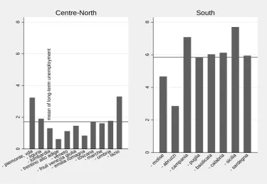Figure 1b – Rate of long-term unemployment and average by Centre-North (left) and South (right), 2008 