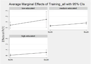 Figure 4a – Graphical representation of the marginal effect of the interaction of training and geography 