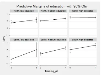 Figure 4c – Predictive margins of educational levels 