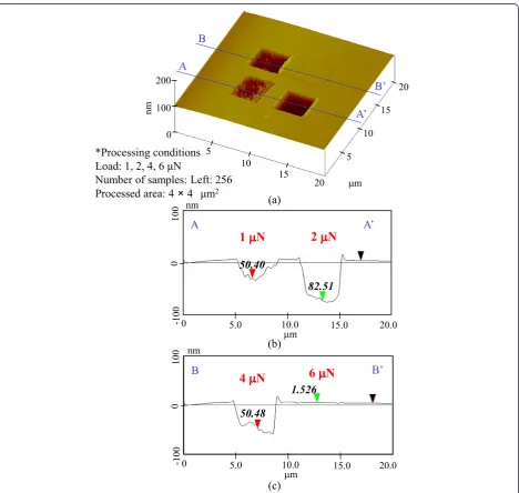 Figure 4 Etching profile for 256-scan pre-processing. (a) Surface profile. (b) Section profile (1 and 2 μN)