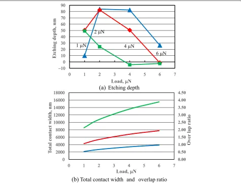 Figure 6 Dependence of etching depth (a) and overlap ratio (b) on load and scanning number of pre-mechanical processing.