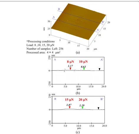 Figure 7 Etching profile processed at higher load with 256 scans. (a) Surface profile