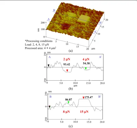 Figure 8 Etching profile of pre-processed area at higher load. (a) Surface profile. (b) Section profile (2 and 4 μN)
