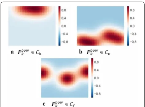 Fig. 18 Identification results of arrangement patterns based on the BoW vector