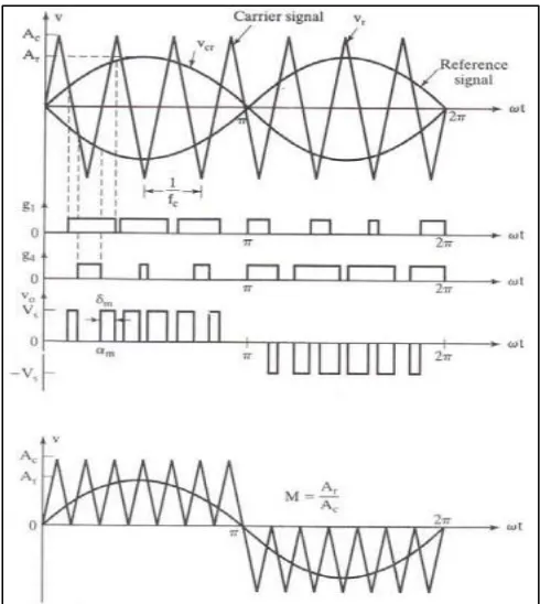 Fig. 2: SPWM Generating Gate Pulses 