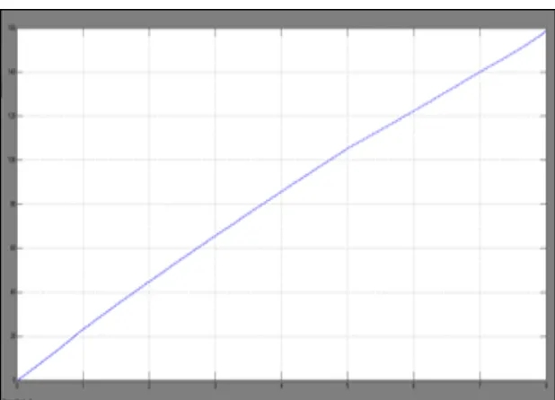 Fig. 9: Stator Current of Induction Motor 