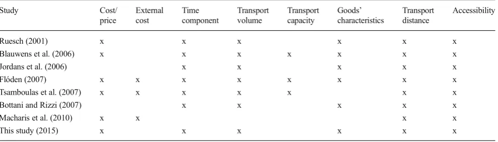 Table 1Overview of modal shift determinants (explicitly) included in relevant studies