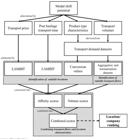 Fig. 1 Overview of the methodology