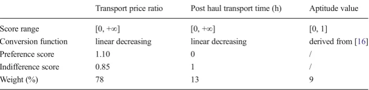 Table 2 Determinants for themulti-criteria conversion ofcriteria scores to a generalaffinity-score