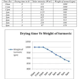 Table – 1 Variation of weight of turmeric with drying time at a constant mass flow rate 0.026 kg/sec (for day 1) 