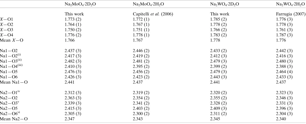 Table 1Comparison of the X—O (X = Mo, W) and Na—O bond lengths (A˚ ) in Na2MoO4�2D2O and Na2WO4�2D2O with those of the protonated isotopologuesreported in the literature.