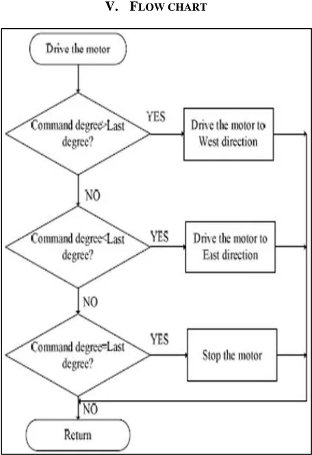 Fig. 6: Flow Chart for the Motor Operation 