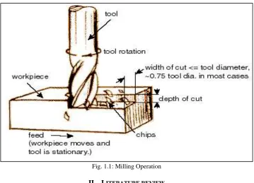 Fig. 1.1: Milling Operation 