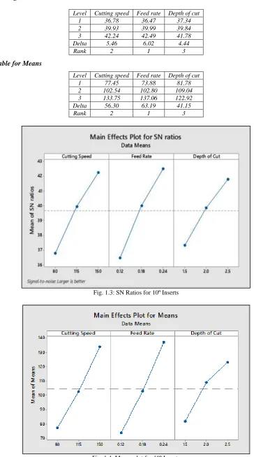 Fig. 1.4: Means plot for 10º Inserts 