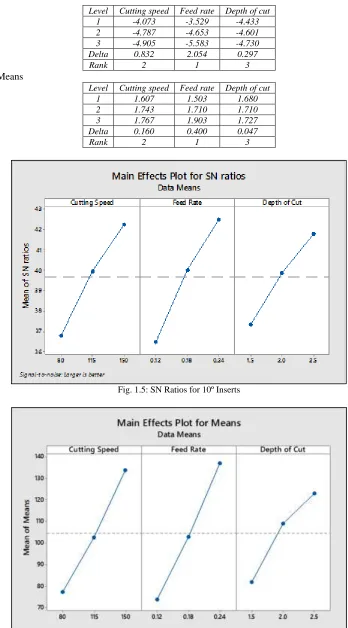 Fig. 1.5: SN Ratios for 10º Inserts 