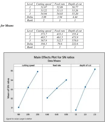 Fig. 1.7: SN ratios main effects plot 