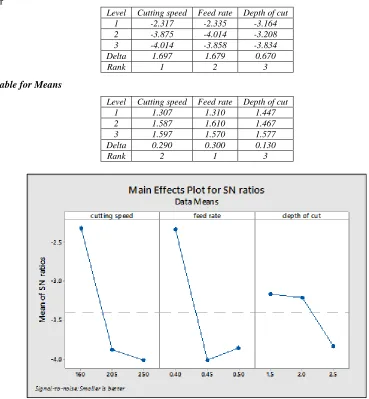 Fig. 1.8: Means main effects plot 