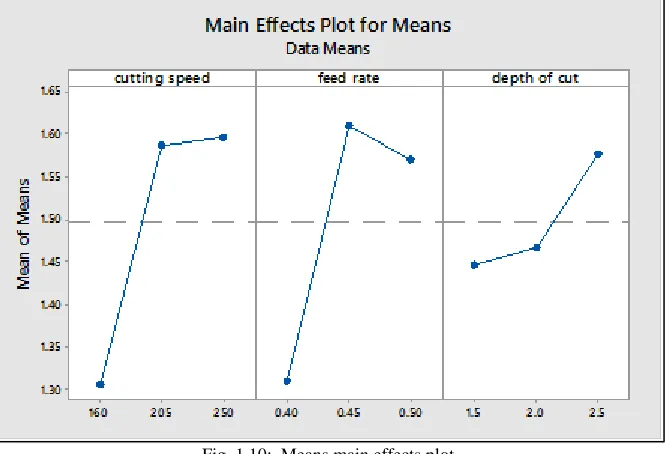 Fig. 1.10:  Means main effects plot 