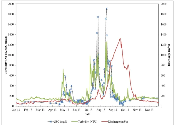 Figure 3-1: A plot of river discharge (m3/s), turbidity (NTU) and SSC (mg/l) at Nawuni for 2013 