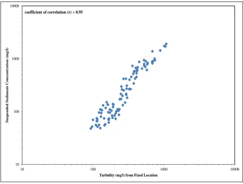 Figure 3-3: A scatter plot of turbidity (NTU) from GWCL and SSC(mg/l) 
