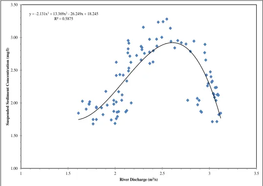 Figure 3-5: A plot of discharge (m3/s) and SSC (mg/l) in log-10 space at Nawuni. 