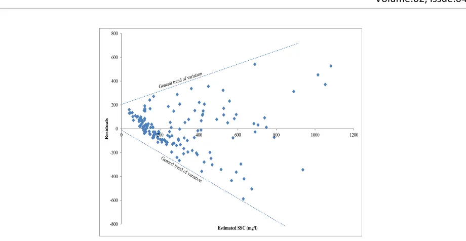 Figure 3-7: Plot of computed suspended-sediment concentrations and regression residuals 