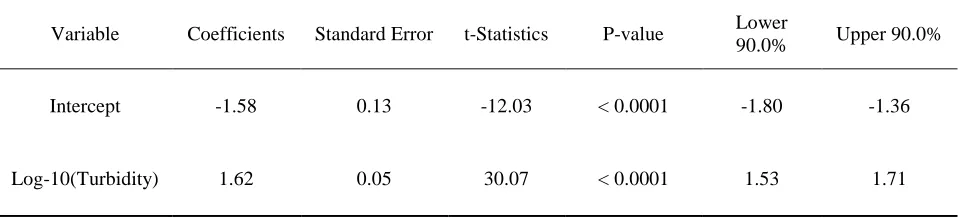 Table 3-1: SLR model coefficients and diagnostic statistics 