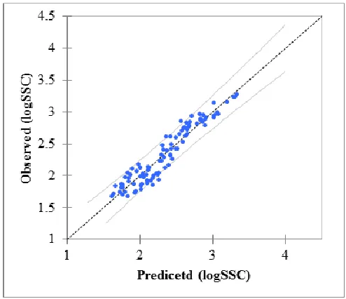 Figure 3-9: A plot of SLR of SSC and turbidity showing 90% confidence level for Nawuni (Sept