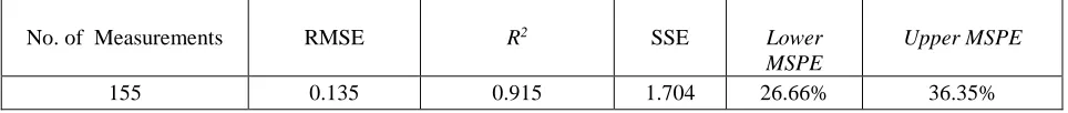 Table 3-3: NMR Model diagnostics for the White Volta Basin at Nawuni 