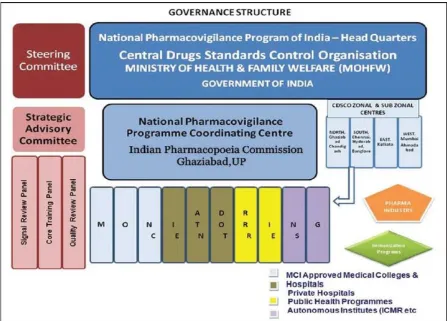 Fig 1: National Pharmacovigilance Program of India 