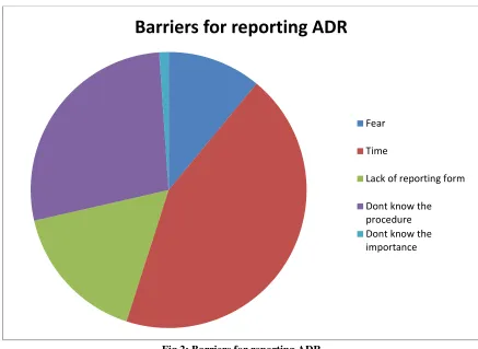 Fig 2: Barriers for reporting ADR 