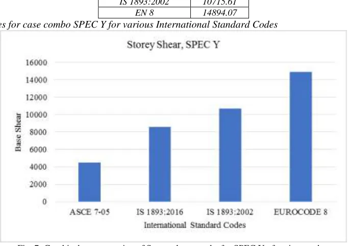 Fig. 6: Graphical representation of Storey shear results for SPEC X of various codes. 