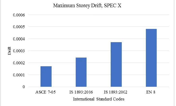 Fig. 10: Graphical representation of Max. Storey Drift results for SPEC X of various codes