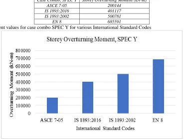 Fig. 12: Graphical representation of Overturning Moment results for SPEC X of various codes