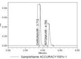 Table 8: Darunavir and ritonavir degradation data Condition 