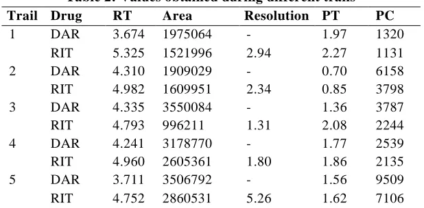 Table 2: Values obtained during different trails 