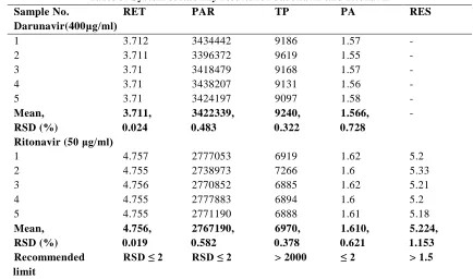 Table 3: System suitability results for darunavir and ritonavir 
