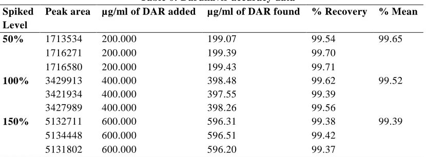 Table 6: Darunavir accuracy data 