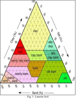 Fig. 1: Laterite Soil 