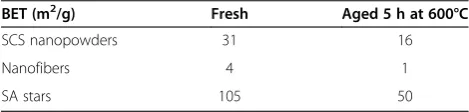 Table 1 Crystallite sizes of the CeO2 -based catalystsobtained by means of XRD analysis