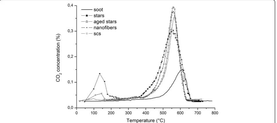 Figure 8 CO2 concentration measured during the TPC runs, in close contact conditions.
