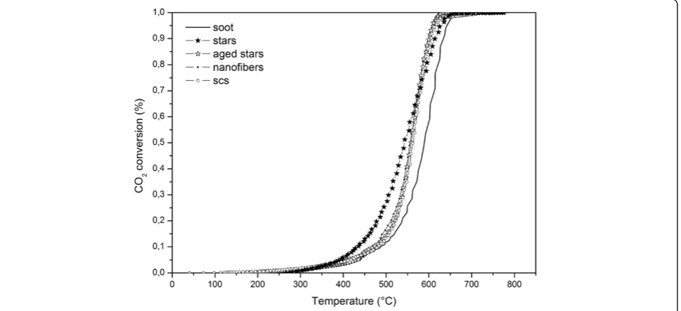 Figure 10 Total soot conversion in tight contact conditions.