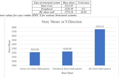 Fig. 8: Graphical representation of Story shear results for SPEC X of various Structural systems