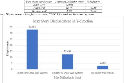 Fig. 10: Graphical representation of Max. Story Displacement results for SPEC X of various Structural systems