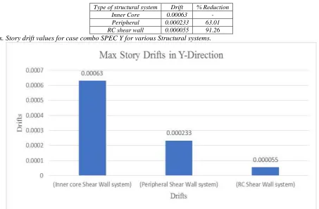 Fig. 12: Graphical representation of Max. Story Drift results for SPEC X of various Structural systems