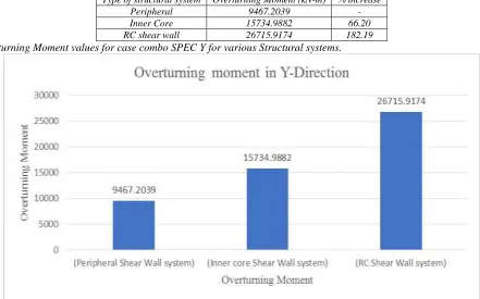 Fig. 14: Graphical representation of Overturning Moment results for SPEC X of various Structural systems.