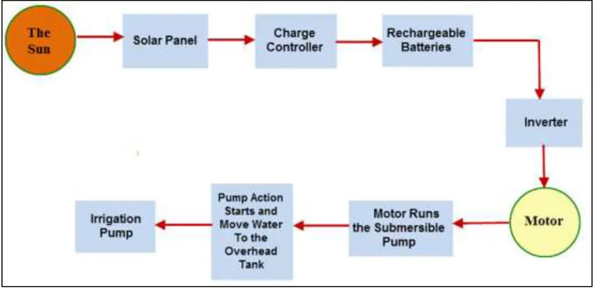 Fig. 2.1: The solar photovoltaic (PV) array converts light energy into electrical energy 