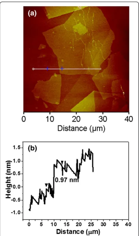 Figure 1 AFM image (a) and height profile (b) of GO sheetsdeposited on mica surfaces.